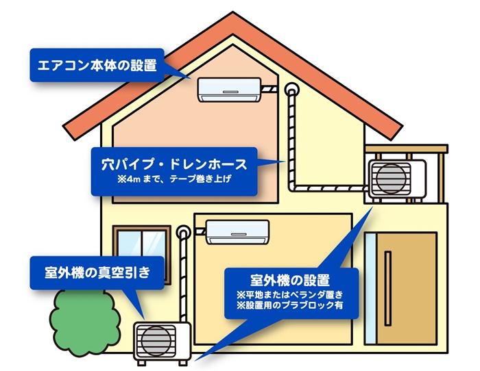 エアコン標準工事の説明図